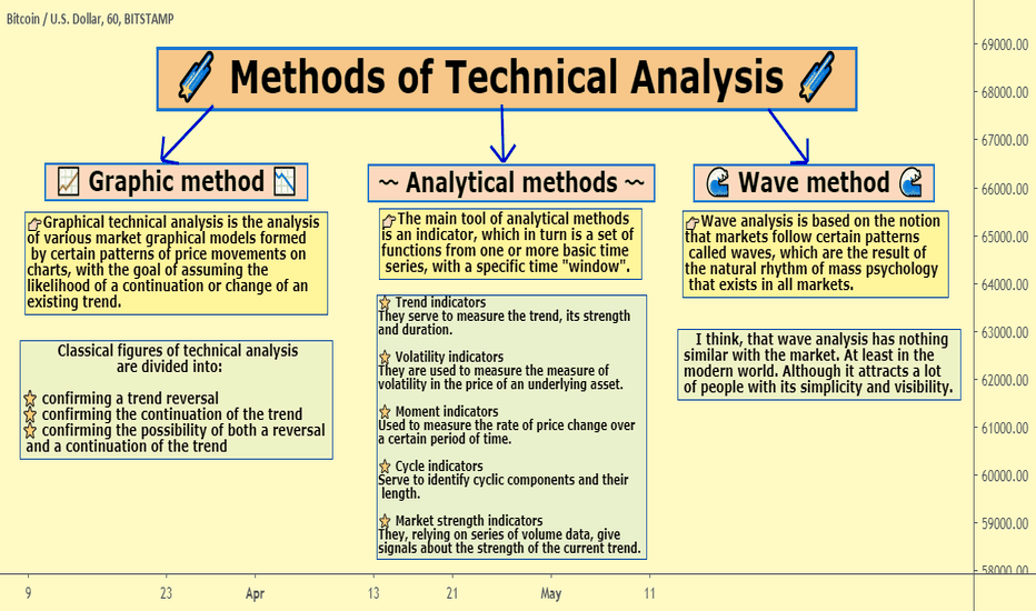 🌠 Methods of Technical Analysis 🌠