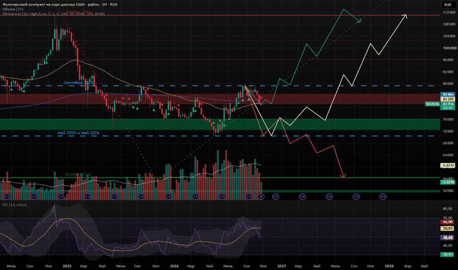 Недельный таймфрейм в паре доллар-рубль