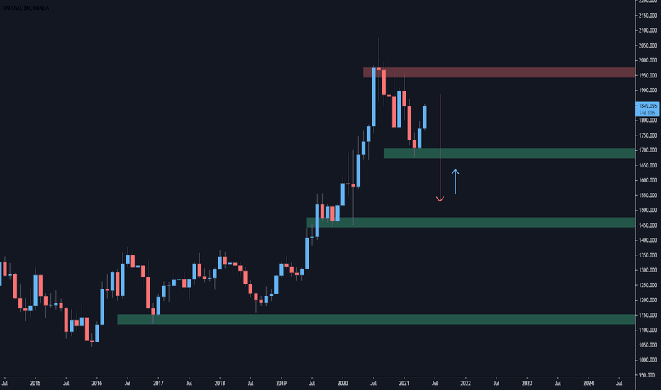 GOLD - Monthly
