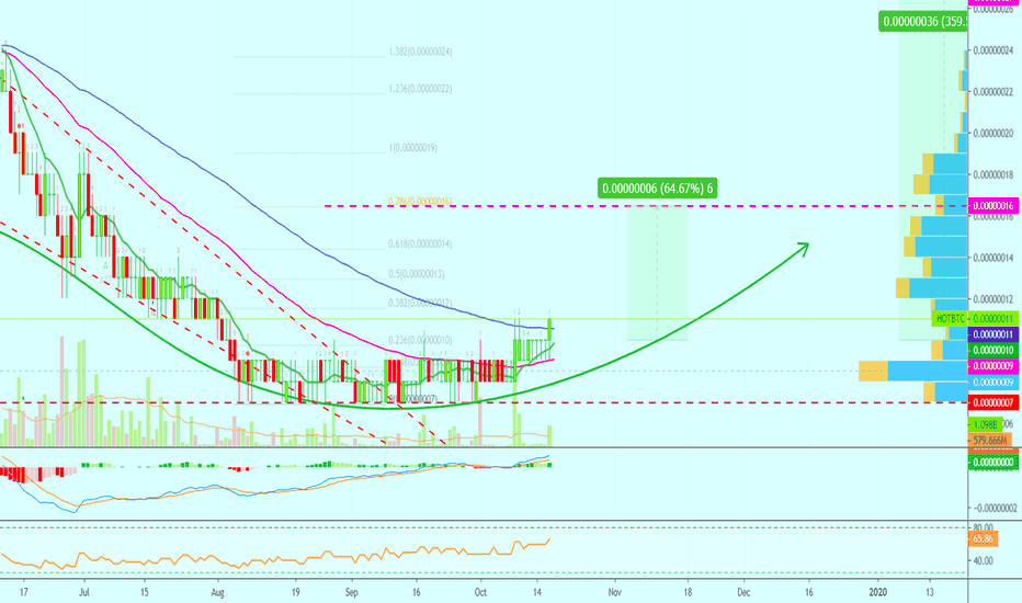 Holo Above Resistance | Massive Growth (100-360%) Ahead