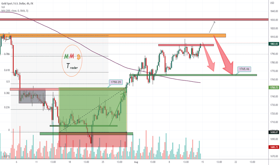 XAUUSD dump near 1800$ resistance ahead