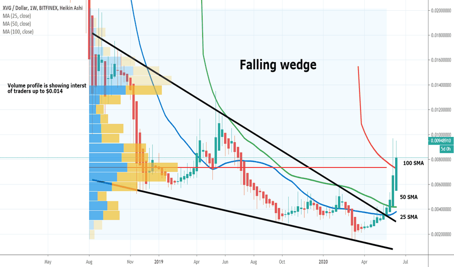 Verge has surged more than 500% | Now what next???