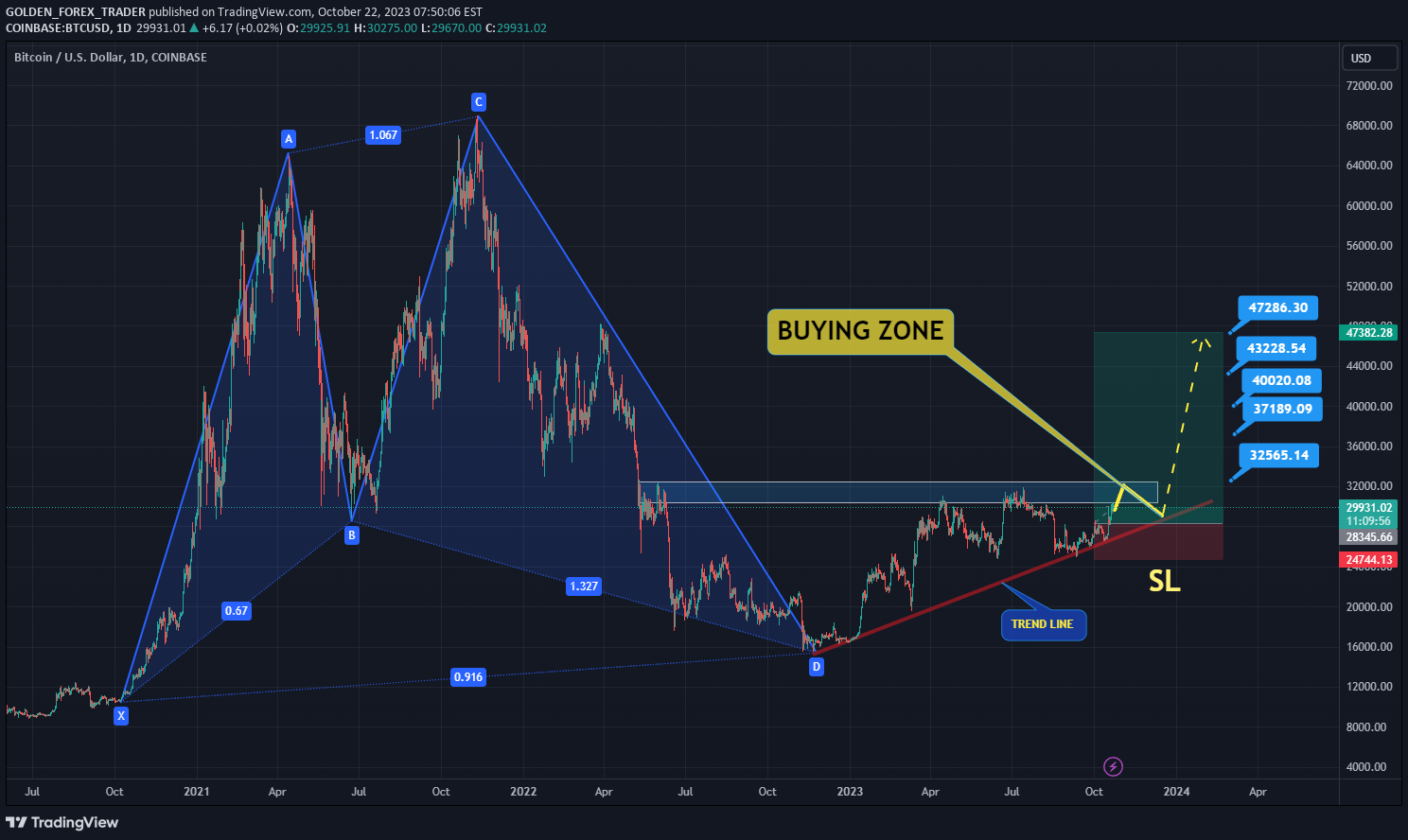 COINBASE:BTCUSD观点图表图片由APEX_TRADING_ACADMEY提供