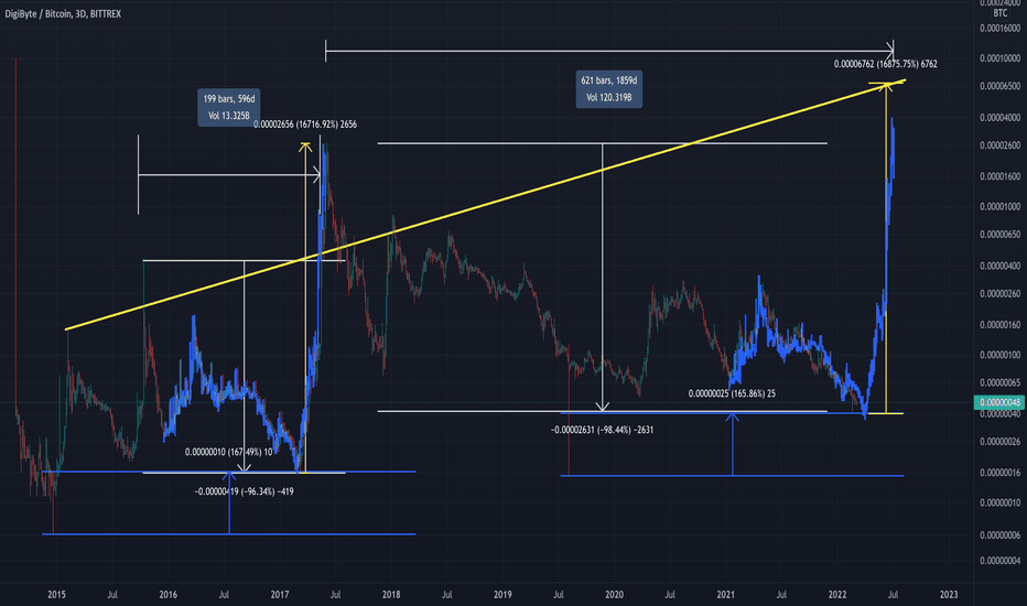 DGB: This is how the crypto market is just programmed 