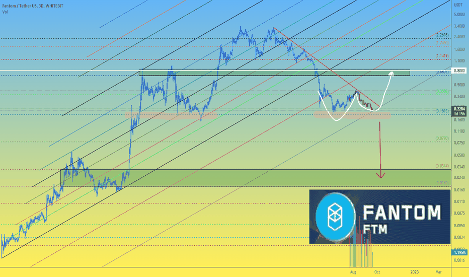 FTMUSDT 3D FTM price "make it or break it"