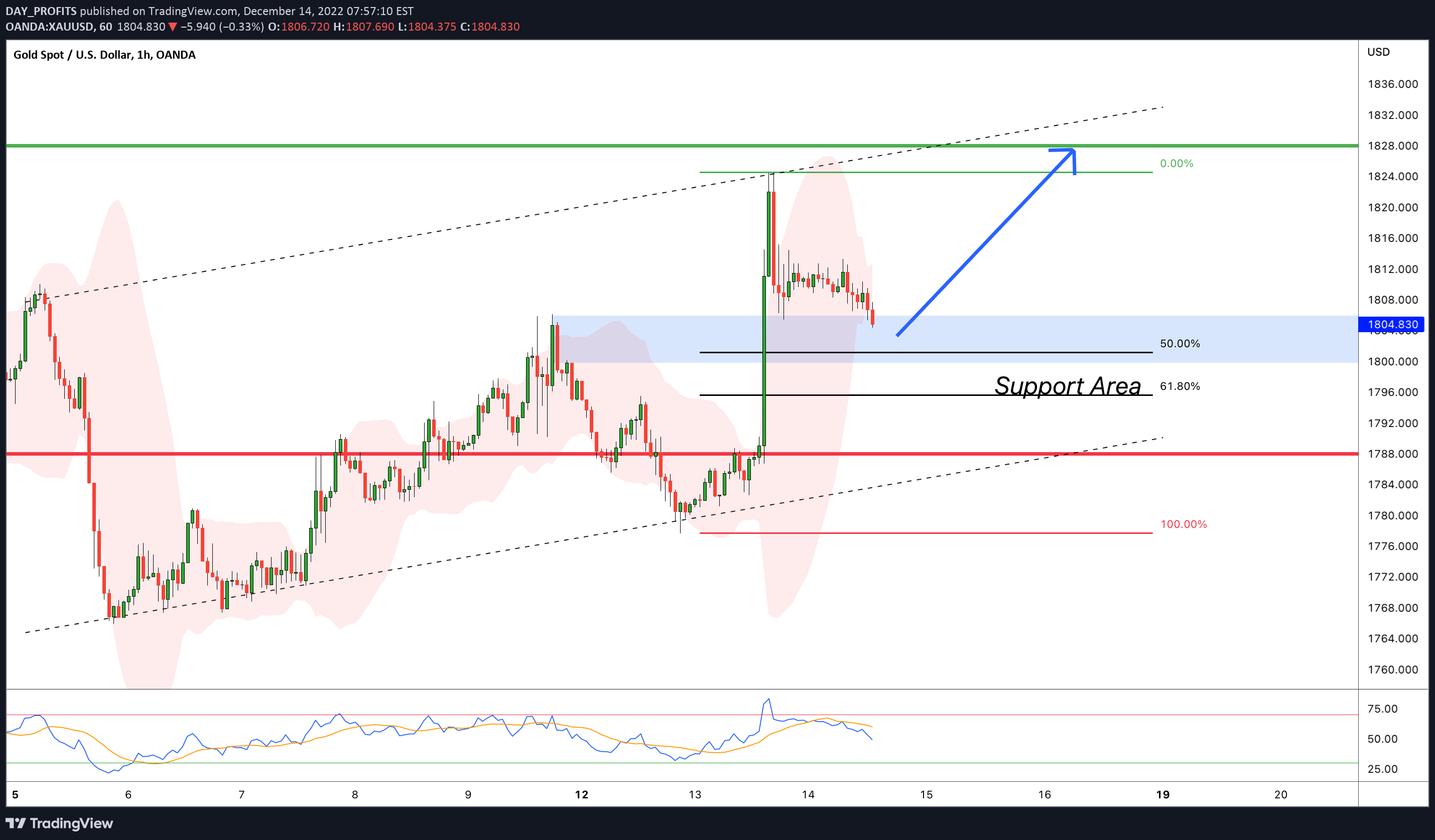 OANDA:XAUUSD Idea Chart Image by DAY_PROFITS
