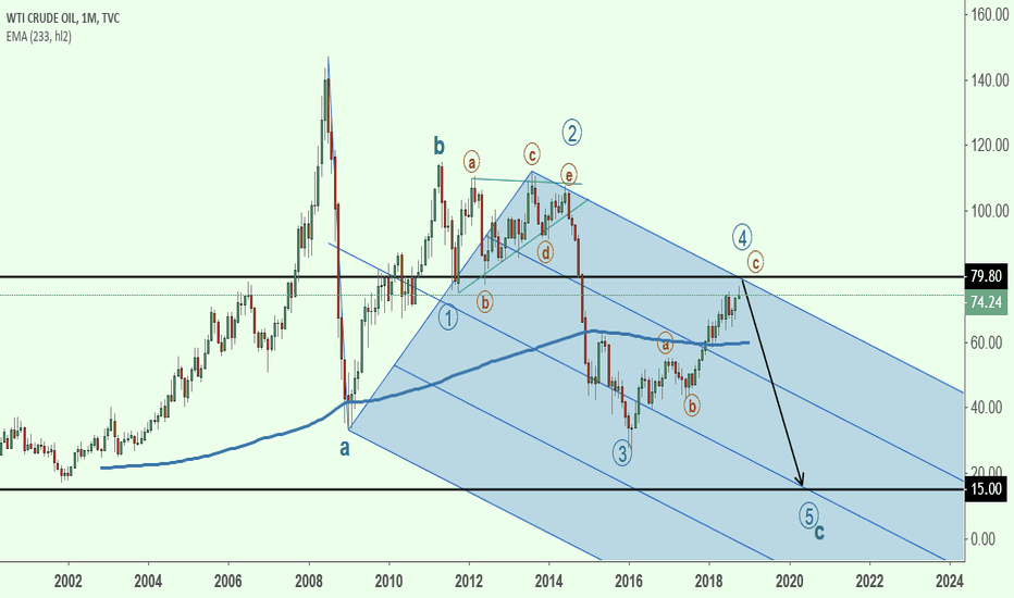 WTI (cruel) USOIL