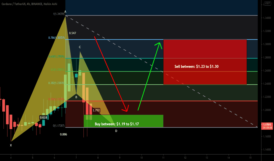 Cardano (ADA) formed bullish BAT | A good long opportunity