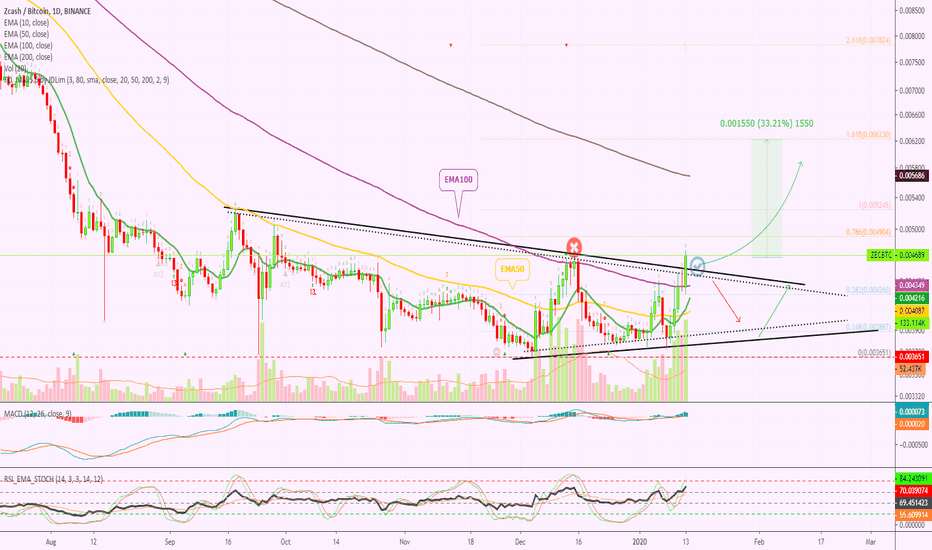 Zcash Enters Bull Phase, Huge Volume, Gaining Momentum
