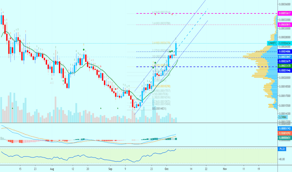 ChainLink (LINK) Strong Uptrend | Resistance & Support Levels