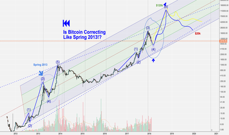 Is Bitcoin correcting like it did in The Spring of 2013? 