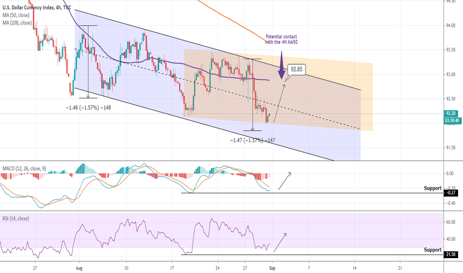 DOLLAR INDEX Buy Signal