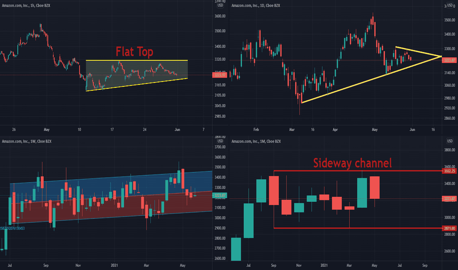 Multi-Timeframe analysis: Amazon (May 2021)
