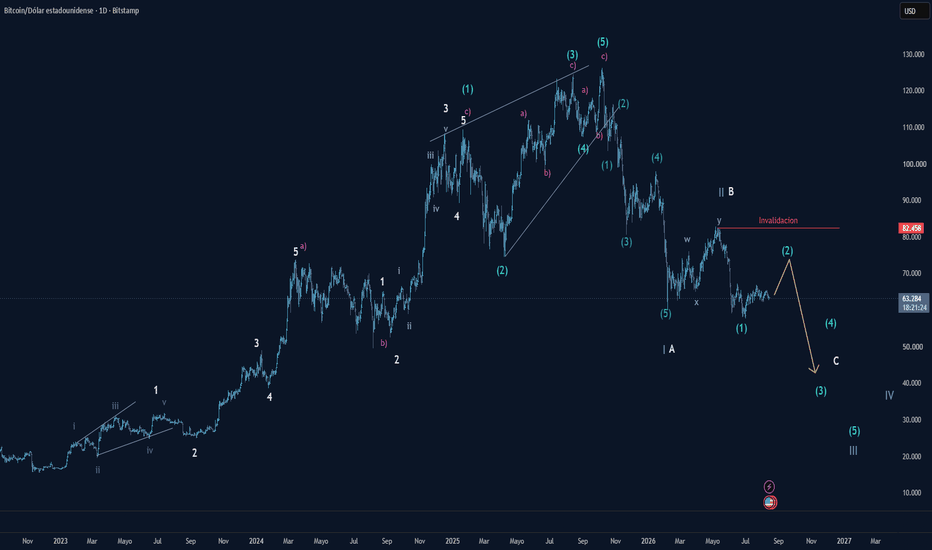BTC - La onda III/C toma forma: (1) completada y (2) en curso