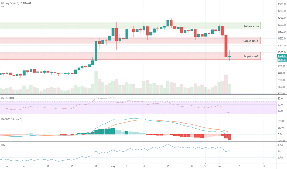 BTCUSDT 1D | Bitcoin market overview: Drop to $9,875