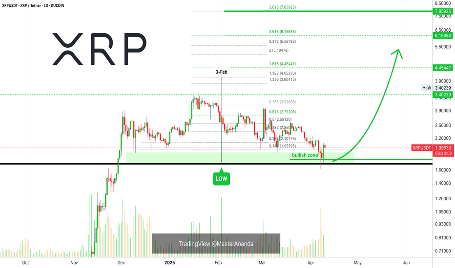 XRP Update: Full Analysis & 8X LONG Entry Levels