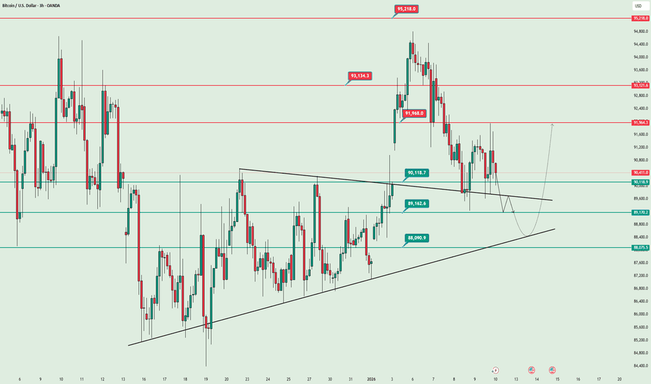 BTCUSD ANALYSIS 01/11/2025