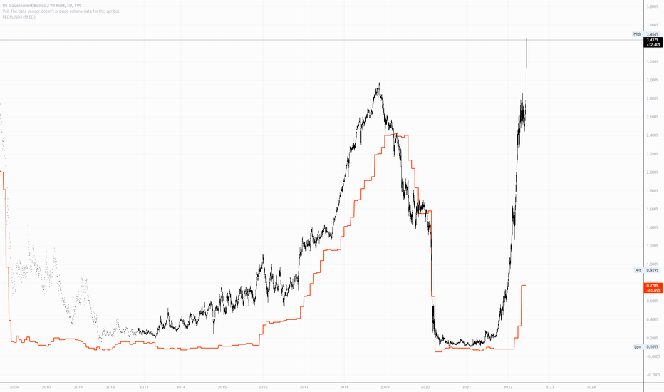 2 Year Treasury Bond Yield vs FED Funds Rate