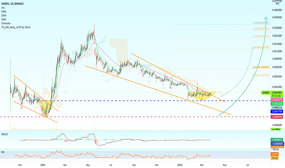Venus | Long-Term Higher Low Will Lead To Long-Term Higher High