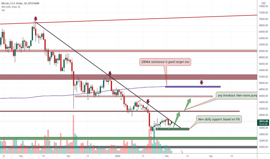 BTCUSD Major resistance soon will break then bullish market 