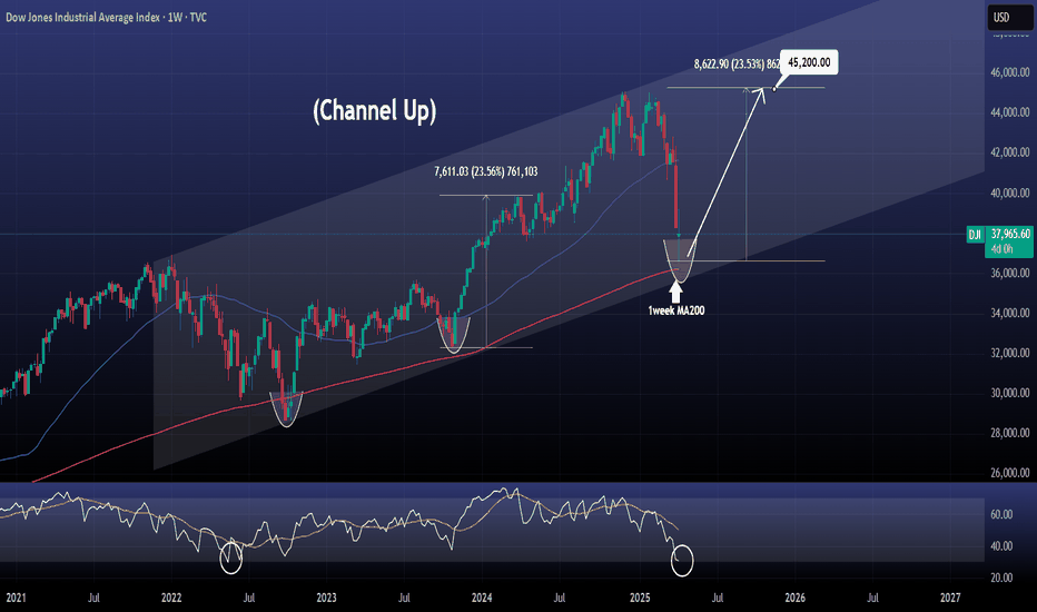 DOW JONES Will the 1week MA200 save the day?