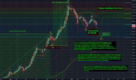 Bitcoin Analysis: Weekly Bearish TK Cross & Full Trend Overview