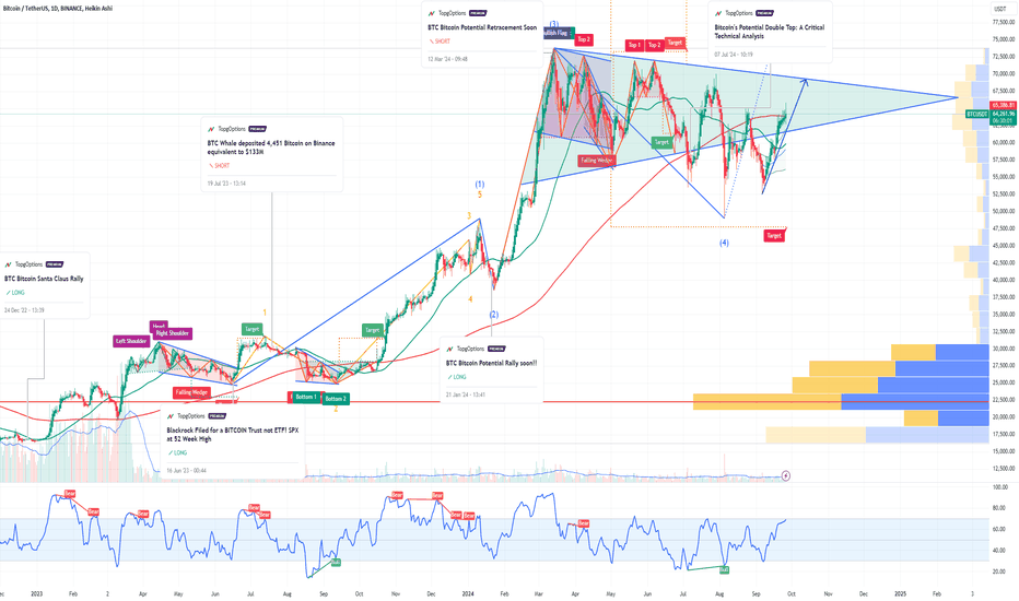 BTC Bitcoin Update