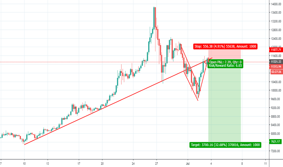 Btc hort idea H4