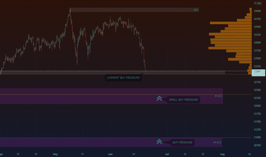 US30 - CAN WE GET MORE SELLING? (WHERE TO FIND BUY PRESSURE)