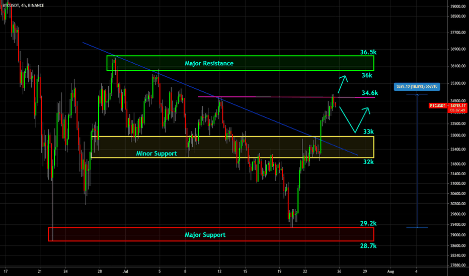 ๐ฅ Bitcoin Weekend Update: Bullish Target Reached