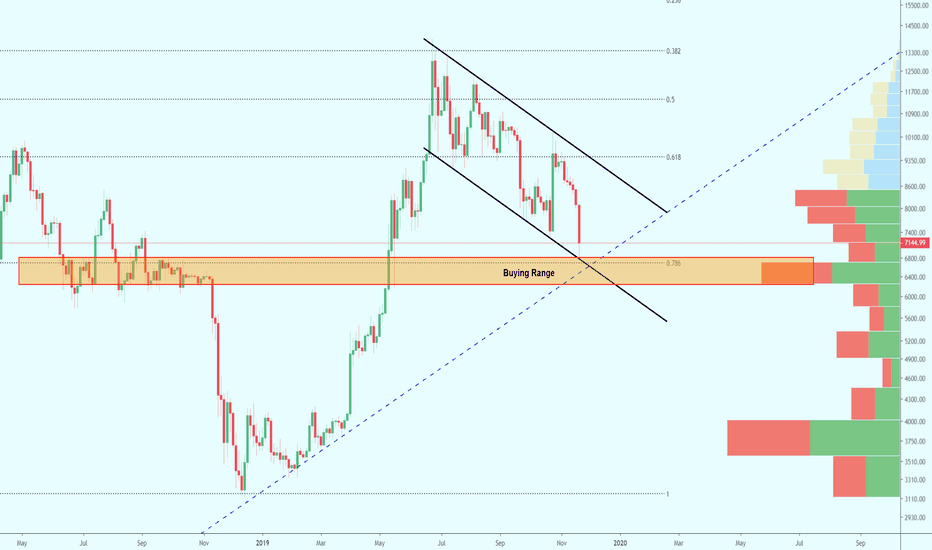 Great buying opportunity approaching on Bitcoin (BTCUSD)
