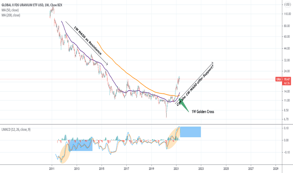 URANIUM Time to go on a big buy?