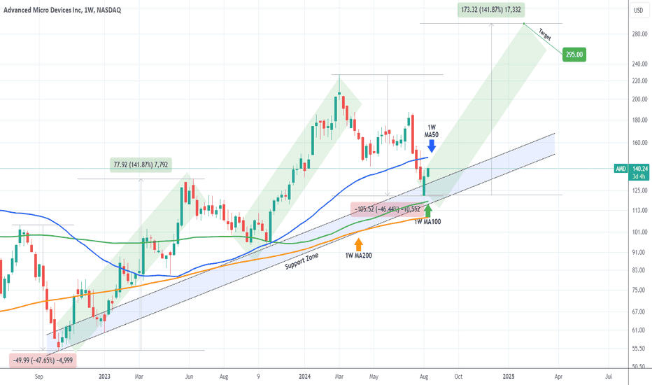 AMD Road to $295 has begun.