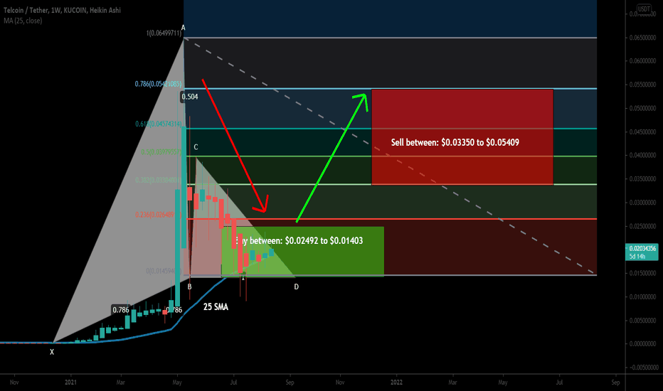 Telcoin (TEL) formed big Gartley for upto 280% huge move
