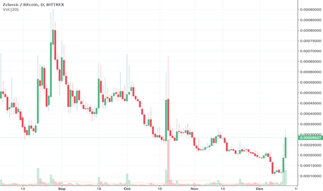 ZClassic (ZCL) ZK SNARK Comparable 10x upside