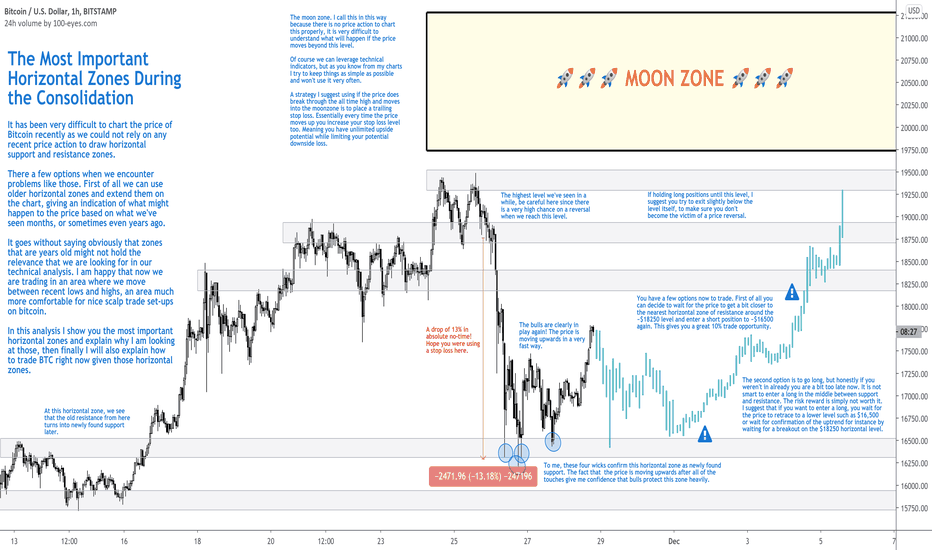 The Most Important Horizontal Zones During the Consolidation