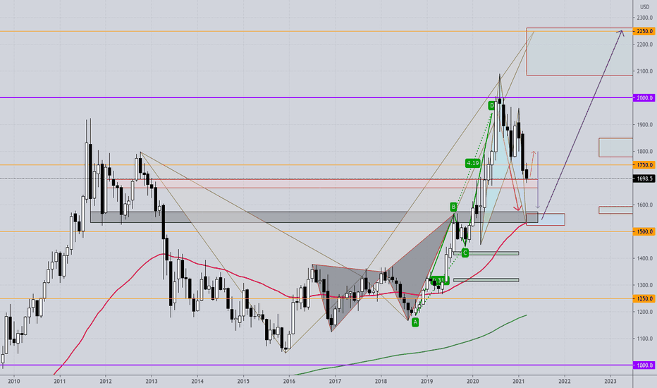 GOLD's technical path for the next 24 months