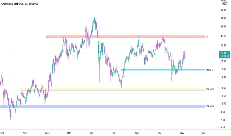 LINKUSDT, Exactly started moving from the zone toward ...