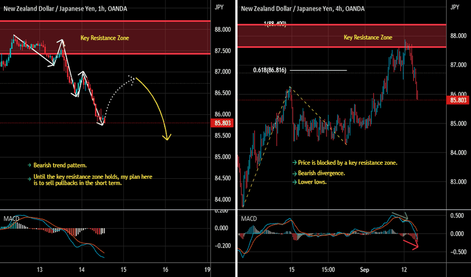 NZDJPY Short Term Sell Idea After Bearish Trend Pattern