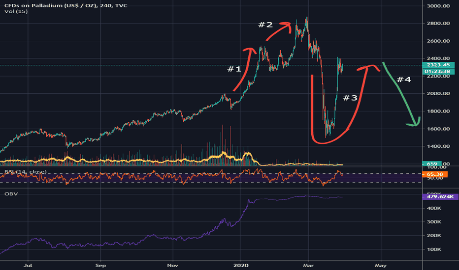The anatomy of an Asset bubble (PALLADIUM)