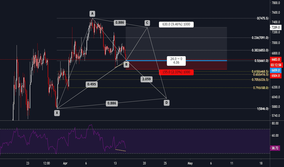 #BITCOIN - Small Hedge Long