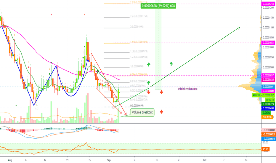 AdEx Falling Wedge | 80% Profits Potential Targets After Confirm