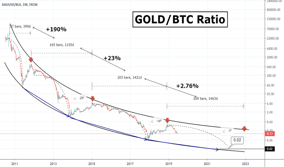 How many BTC will it take to buy 1 ounce of Gold in the future?