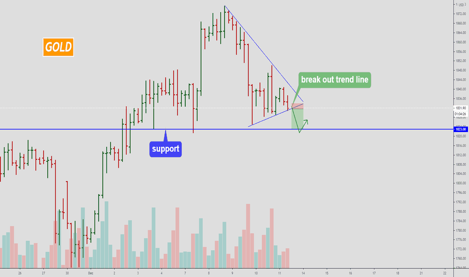 Gold - can go lower.
