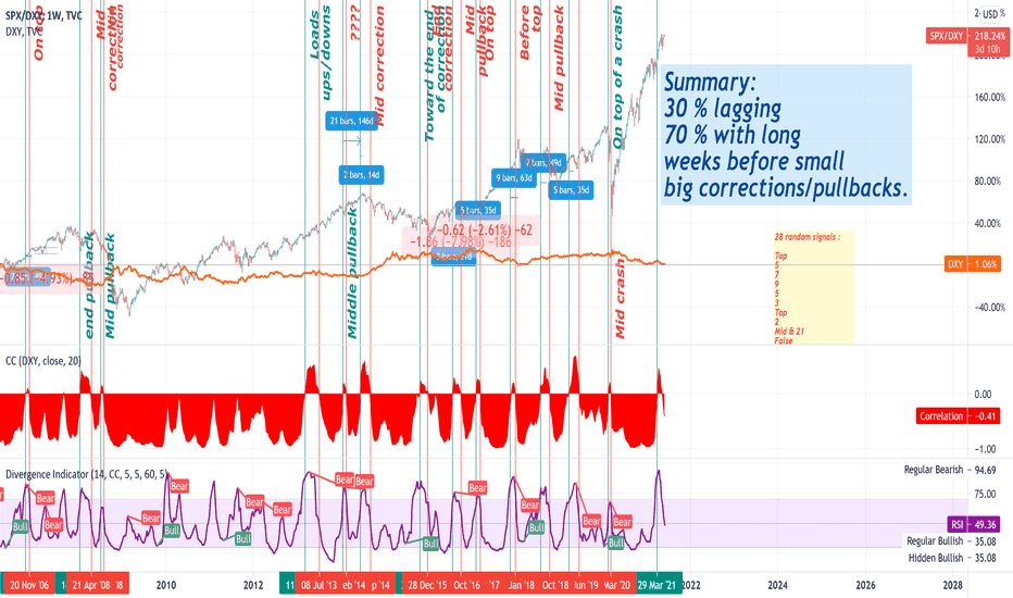 SPX's "Relativeness" # 6 with DXY 