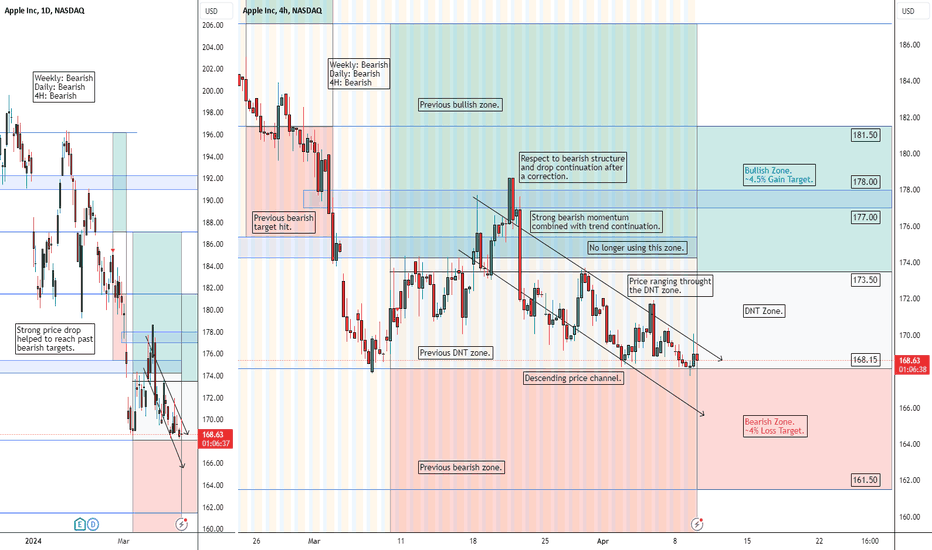 APPLE $AAPL | APPLE BEARISH PRICE CHANNEL - Apr. 9th, 2024