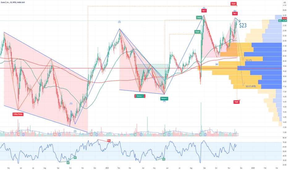 GES Guess? Options Ahead of Earnings