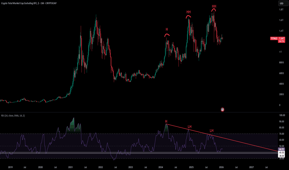 Total 2 - Weekly Bearish Divergence