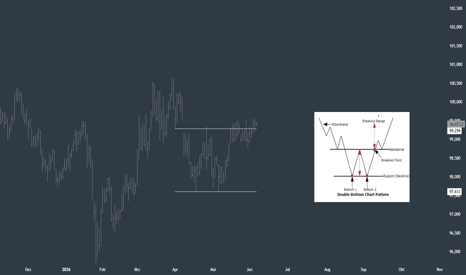 DXY - W-Formation / Doppelboden Setup