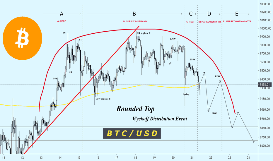 ☆ BTC / USD — Bitcoin Wyckoff Distribution ☆
